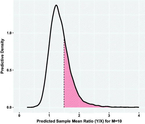 Fig. 3 Predicted ratio of sample means for a repeated experiment with M = 10 mice per group. The high probability region for the ratio of means ranges from about 0.8 to 2. The red shaded region shows the event that the predicted ratio is greater than 1.5, the minimum important fold change.