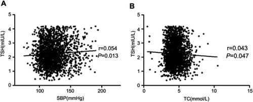 Figure 2 The correlations between TSH and SBP (A) and TC (B).