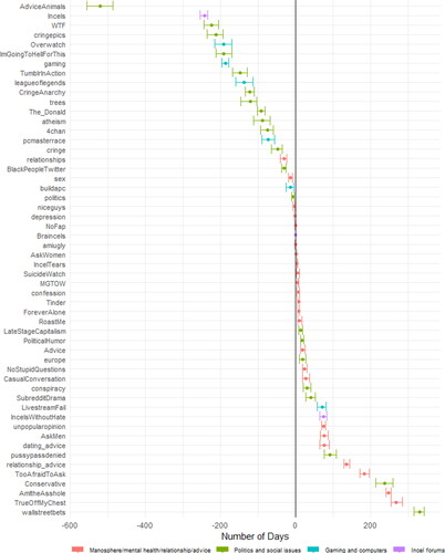 Figure 3. Median difference (with 95% CI) in the number of days before first contribution to r/braincels (n = 61,136).