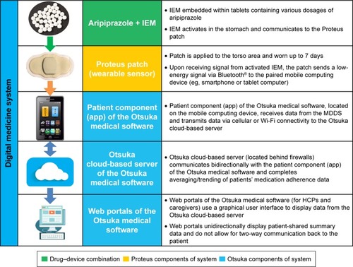 Figure 1 Information components and data communication.