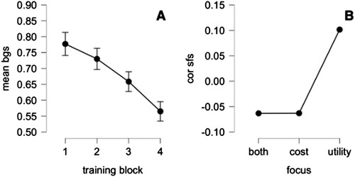 Figure 4. Panel A: On the y-axis the mean BGS is plotted against each Training Block (x-axis), with 95% credible intervals. Panel B: On the y-axis the mean Fisher corrected correlation between day and SFS is plotted against each Focus (x-axis), with 95% credible intervals.