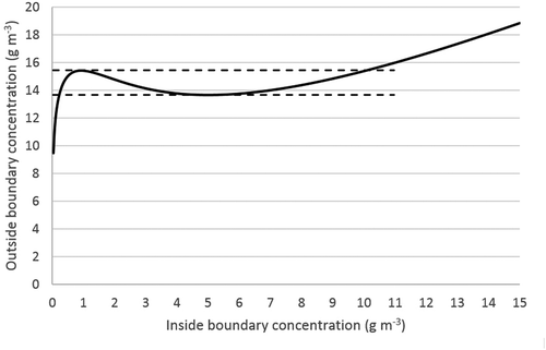Figure 2. Concentration at the pollutant at the outside surface of the biofilm as a function of the inside surface concentration of the particle. Two stable steady states are predicted as indicated by the dashed lines (i.e., 13.7–15.4 g m−3). Parameters used in the calculations are shown in Table 2.