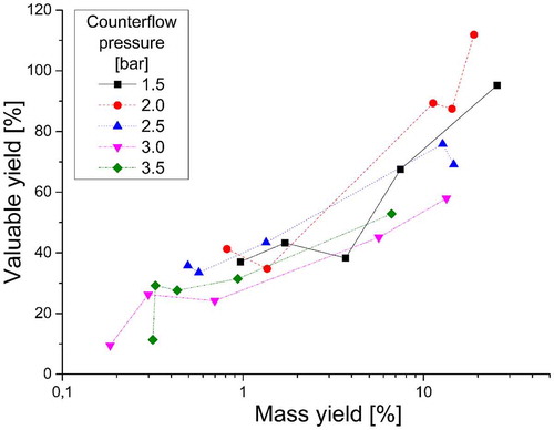 Figure 8. Valuable yields for material C related to the mass yield (logarithmic scale); each point of the curves refers to a specific rotational speed level (from high to low mass yields: 437, 510, 583, 655 and 729 rpm).
