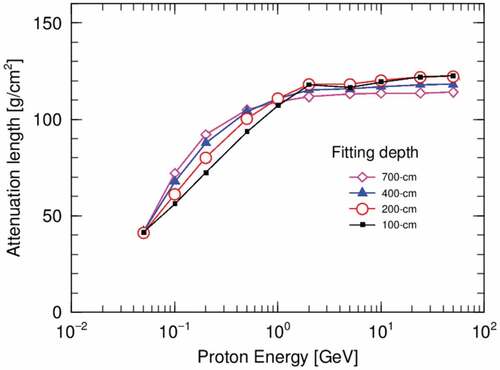 Figure 16. Simulated attenuation lengths of neutron fluxes above 20 MeV versus primary proton energy at different concrete depths.