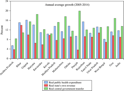 Figure 3. Trends in public health expenditure and source of revenue of major Indian states (2005–2014).