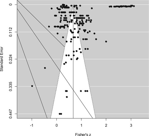 Figure 2. Funnel Plot.