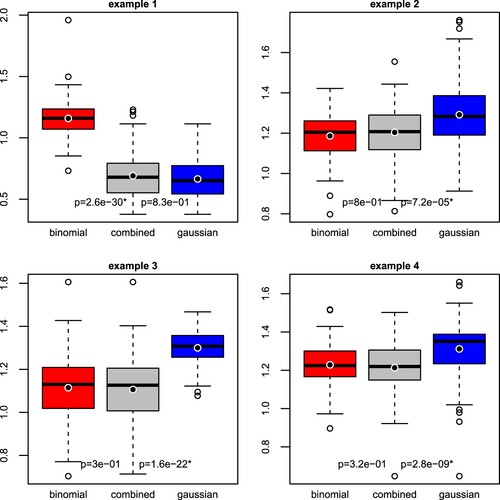 Figure 2. Out-of-sample logistic deviance (lower = better) from logistic regression (‘binomial’), combined regression, and calibrated linear regression (‘gaussian’), in four simulation settings. The black point added to the box plot represents the mean. A p-value with an asterisk indicates that the decrease in logistic deviance from logistic (left) or calibrated linear (right) to combined regression is statistically significant (one-sided Wilcoxon signed-rank test, Bonferroni-adjusted 5% significance level).