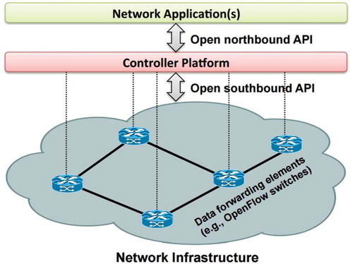 Figure 1. Basic architecture of SDN.