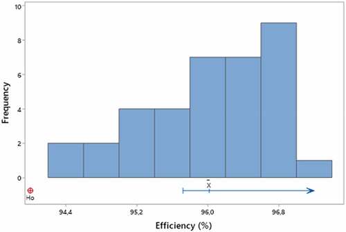 Figure 4. Histogram with null hypothesis (Ho) and 99% confidence interval. X‾ = mean. H0: x = 94.0.