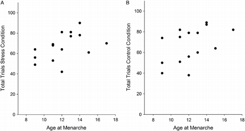 Figure 4.  Scatter plot of timing of sexual maturation (age at menarche) and total trials (ΣT1 to T7) of the RAVLT (N = 15). The memory performance was poorer with decreased age at menarche in the stress (A) (r = 0.535, p = 0.04) and control conditions (B) (r = 0.532, p = 0.04).