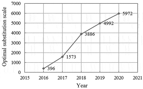 Figure 23. The OSSs from 2016 to 2020.