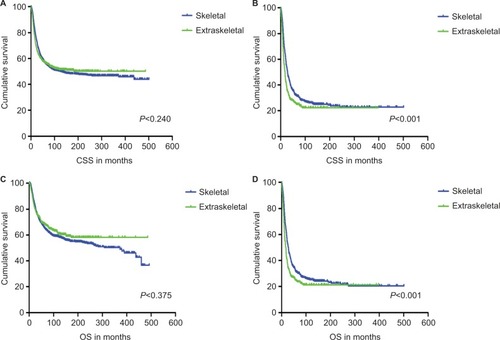 Figure 2 Kaplan–Meier curves of CSS and OS for patients with non-metastatic stage (A and C) and metastatic stage (B and D) Ewing sarcoma.Abbreviations: CSS, cancer-specific survival; OS, overall survival.