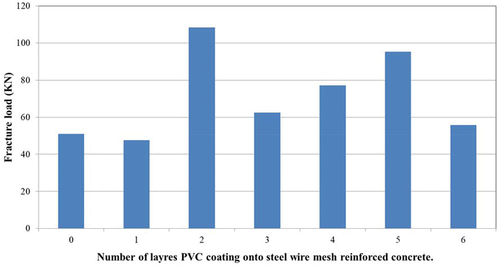 Figure 4. Shows the fracture load of PVC coating onto steel wire mesh reinforced concrete.