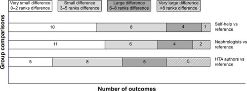 Figure 2 Extent of differences in outcome rankings between the self-help group, nephrologists and HTA authors versus the reference group.