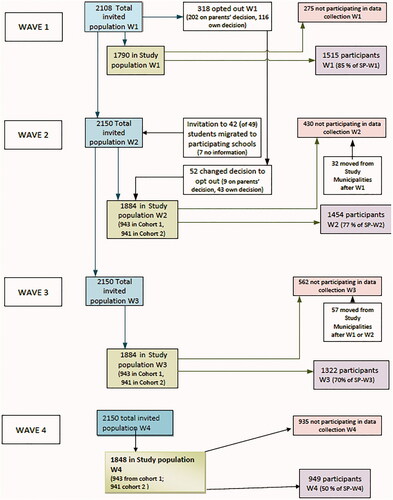 Figure 1. Response-rates and retention rates in LoRDIA.