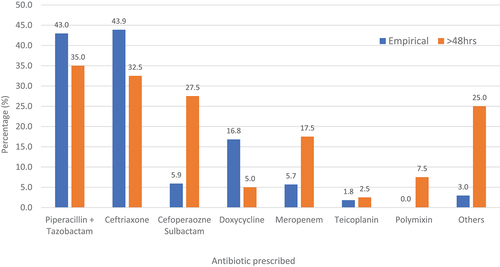 Figure 2. Pattern of empirical antibiotics vs antibiotics initiated >48 hours.