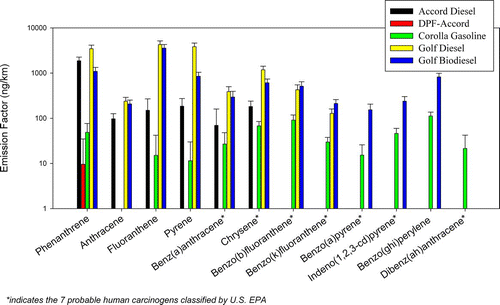 FIG. 1 Emission factors (ng/km) of 12 priority polycyclic aromatic hydrocarbons (PAHs) classified by the US EPA.