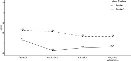 Figure 1. Centroid values for hyperarousal, avoidance, intrusion and negative alterations in mood and cognition according to profile.