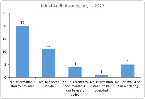 Figure 1. Initial audit results.