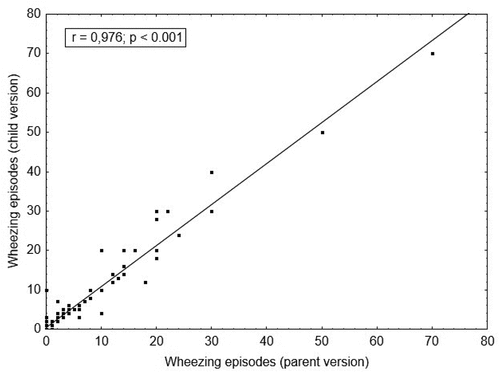 Figure 1. Relationship between frequencies of wheezing episodes during the past 2 weeks stated by parents and by children.