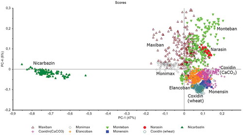 Figure 5. (colour online) NIR spectroscopy: score plot of PC1 versus PC 4 of the active substances (narasin in red, monensin in blue and nicarbazin in green) together with the three replicates of the feed additives.