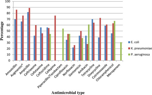 Figure 11 Percentage of E. coli, K pneumonia, and P. aeruginosa resistant to different antibiotics commonly in use in Ethiopian settings.