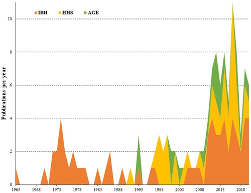 Figure 1. Annual publications with a focus on field outbreaks, some of them coupled with experimental studies, on inclusion body hepatitis (IBH), hepatitis-hydropericardium syndrome (HHS) and adenoviral gizzard erosion (AGE) published between 1963 and 2020 (source: Pubmed).