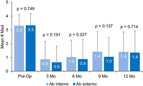 Figure 2 Mean number of medications at each visit in eyes implanted with a Xen gel stent via an ab interno or ab externo approach. Error bars indicate standard deviation.