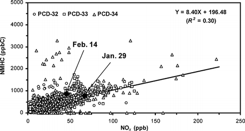 Figure 4. Morning NMHC and NO x levels observed at three PCD stations for all days during the dry seasons of 2005–2007. The solid diamonds denote the all-station-average values for the selected episodes.