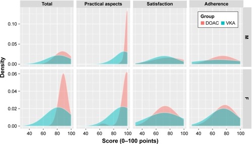 Figure 4 Scores on PACT-Q2 questionnaire.