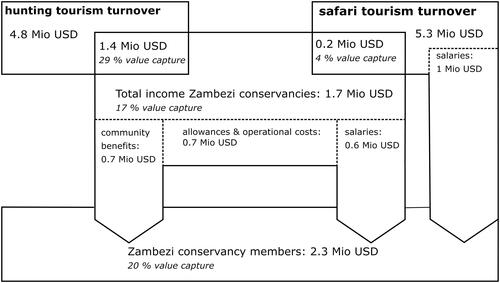 Figure 2. Value capture patterns in Zambezi conservancies. Source: Authors, inspired by Naidoo et al. (Citation2016) and based on Namibian Association of CBNRM Supporting Organisations Working Groups (2017).