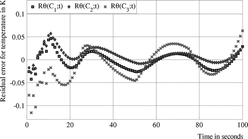 Figure 13 Residual temperature error, case 3.