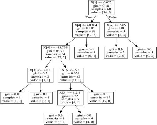 Figure 2. The created decision tree for the variables of Hong Kong. Source: Authors' Formation.