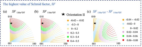 Figure 5. Inverse pole figure showing the distribution of the highest Schmid factor, SF, of (a) 130α″ DT, (b) 110α″ DT and (c) the values of SF130α″DT minus SF110α″DT.
