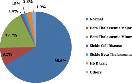 Figure 1. Frequency of various hemoglobinopathies (n = 2731).