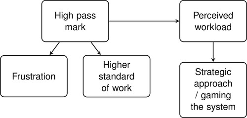 Figure 4. Thematic map showing relationships between some of the themes developed from the interview data.