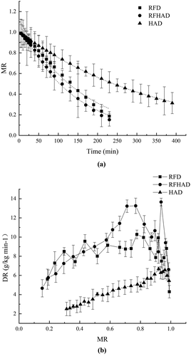 Figure 1. (a) Drying curves of RFD, RFHAD and HAD. (b) Drying rates of pacific white shrimp when subjected to RFD, RFHAD and HAD.
