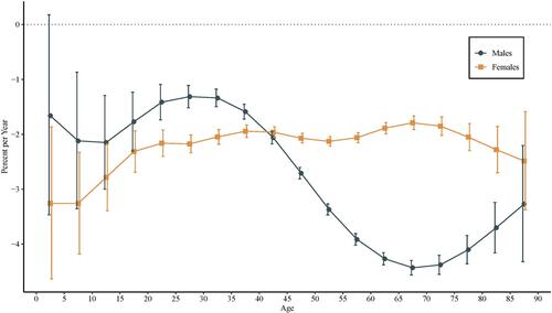 Figure 2 Local drift with net drift values for urolithiasis incidence in China. Age group-specific annual percent change (local drift) with the overall annual percent change (net drift) in urolithiasis incidence rate and the corresponding 95% confidence intervals.