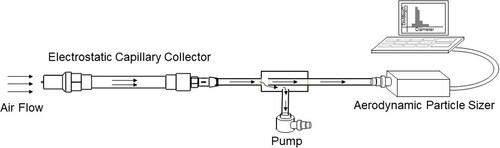 Figure 2. Schematic diagram of the experimental setup used to optimize φC and φR for maximum capillary collection efficiency. The particle concentration leaving the device was measured by the APS, and the CE of the device was calculated.
