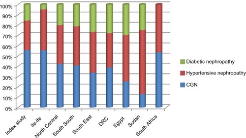 Figure 2 Comparing the three common causes of end-stage renal disease in the geopolitical zones of NigeriaCitation14–Citation17 and other regions of Africa.Citation29–Citation32