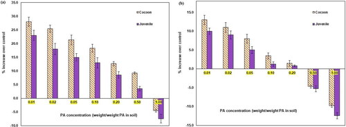 Figure 3. Effect of PA on E. fetida cocoon and juvenile production—(a) Soil A and (b) Soil B.