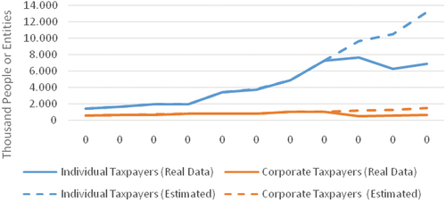 Figure 3. Number of taxpayers not submitting tax returns for periods 2003–2013.