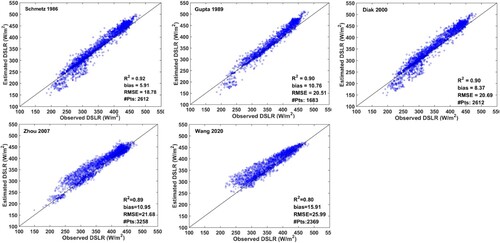 Figure 1. Validation of DSLR estimated by different algorithms versus field measurements.