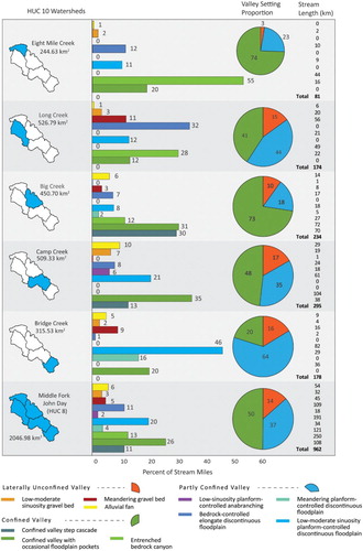 Figure 4. Summary distribution of reach types (River Styles) of perennial stream in terms of stream length and valley confinement. For information that includes the ephemeral stream network, see Plate 4 of the atlas (supplemental material).