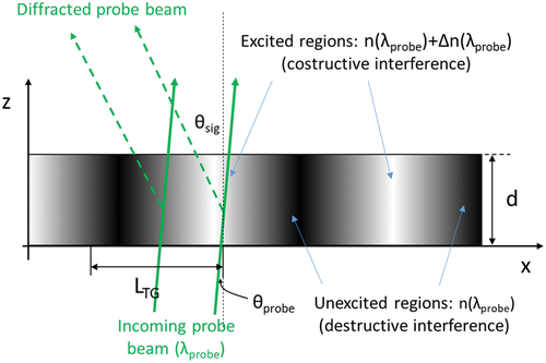 Figure 5. Diffraction of the probe from a sample of thickness d excited by a TG with spatial periodicity LTG. Darker and lighter areas represent, respectively, the alternate unexcited and excited regions. Solid and dashed lines are the probe and signal beams, respectively.