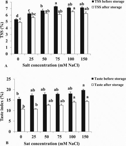 Figure 6. Effect of different NaCl concentrations on (A) TSS and (B) Taste index (%) of cherry tomato fruits at the red stage before and after storage at 20 °C. Data are mean ± SE of 10 replicates. Different letters indicate significant differences (Tukey Test, P < 0.05%).