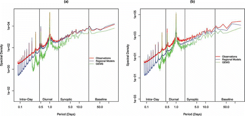 Figure 6. Power spectra of observations, regional model simulations, and global model simulations used as boundary conditions for most regional model simulations. The power spectra were calculated separately at each site and then averaged over all sites. (a) NA, (b) EU.