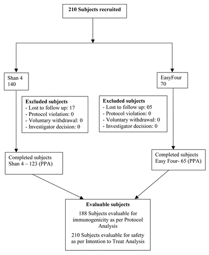 Figure 1 Flow Chart to describe the Study subject recruitment and follow up.