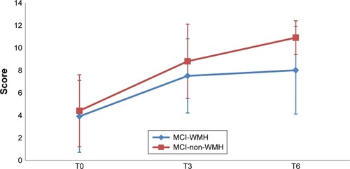 Figure 4 Paired-associate memory test scores in the MCI-WMH vs MCI-non-WMH at baseline (T0), postintervention (T3), and 3-month follow-up (T6).Abbreviations: MCI, mild cognitive impairment; MCI-WMH, MCI with moderate or severe white matter hyperintensities; MCI-non-WMH, MCI with no or little white matter hyperintensities.