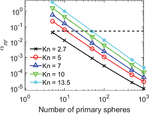 Figure 6. Reduced rotation velocity for a range of primary sphere sizes and Knudsen numbers. Soot density is taken as 2 g/mL, (Dobbins Citation2002; Park et al. Citation2004). Particles with a reduced rotation velocity less than 0.05 (the dotted line) are in the slow rotation limit.